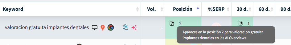 Posición 2 en AI Overviews de Google — sector dental