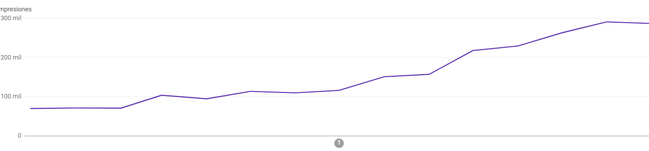 Evolución impresiones Search Console — crecimiento progresivo TOC Granada