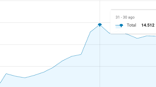 GA4: crecimiento sostenido de usuarios TOC Granada